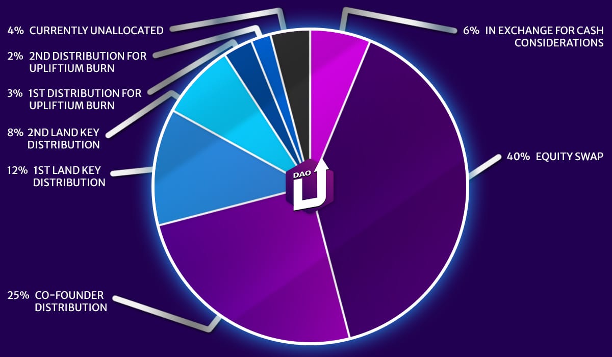 UDT Distribution Chart